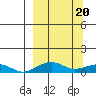 Niyrakpak Lagoon entrance tide chart for Wednesday, March 20, 2024