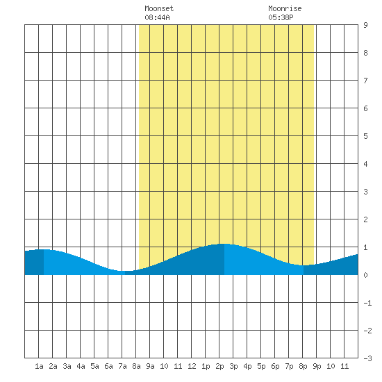 Niyrakpak Lagoon entrance tide chart for Friday, March 22, 2024