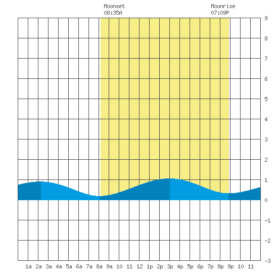 Niyrakpak Lagoon entrance tide chart for Saturday, March 23, 2024