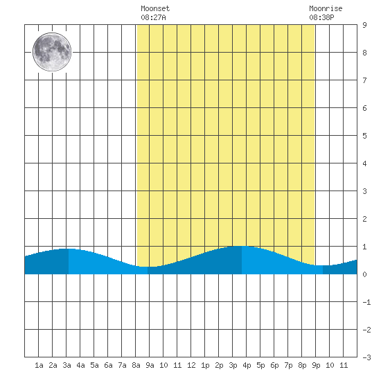 Niyrakpak Lagoon entrance tide chart for Sunday, March 24, 2024