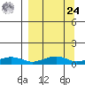 Niyrakpak Lagoon entrance tide chart for Sunday, March 24, 2024