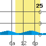 Niyrakpak Lagoon entrance tide chart for Monday, March 25, 2024