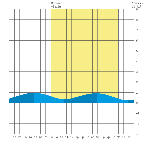 Niyrakpak Lagoon entrance tide chart for Tuesday, March 26, 2024