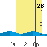 Niyrakpak Lagoon entrance tide chart for Tuesday, March 26, 2024