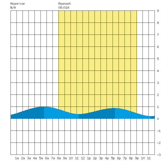 Niyrakpak Lagoon entrance tide chart for Wednesday, March 27, 2024