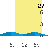 Niyrakpak Lagoon entrance tide chart for Wednesday, March 27, 2024