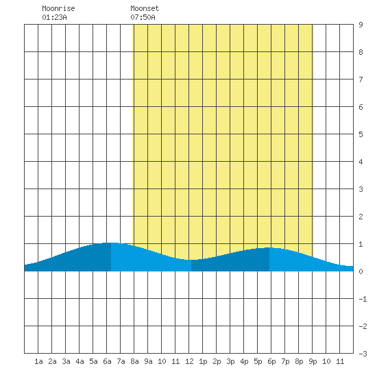 Niyrakpak Lagoon entrance tide chart for Thursday, March 28, 2024