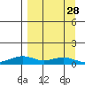 Niyrakpak Lagoon entrance tide chart for Thursday, March 28, 2024