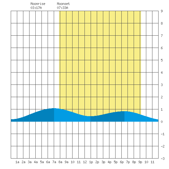 Niyrakpak Lagoon entrance tide chart for Friday, March 29, 2024