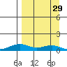 Niyrakpak Lagoon entrance tide chart for Friday, March 29, 2024