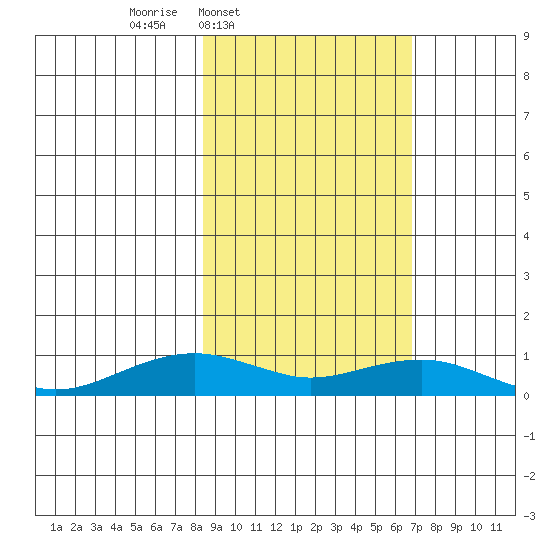 Niyrakpak Lagoon entrance tide chart for Saturday, March 2, 2024