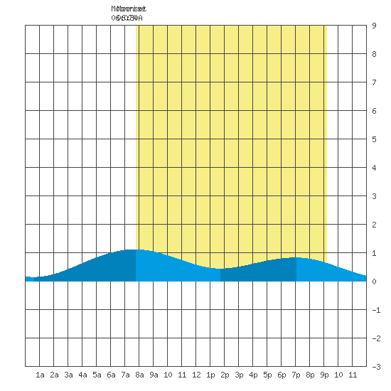 Niyrakpak Lagoon entrance tide chart for Saturday, March 30, 2024