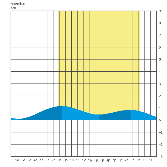 Niyrakpak Lagoon entrance tide chart for Sunday, March 31, 2024