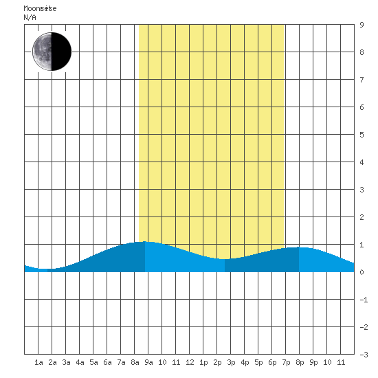 Niyrakpak Lagoon entrance tide chart for Sunday, March 3, 2024