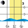 Niyrakpak Lagoon entrance tide chart for Sunday, March 3, 2024