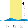 Niyrakpak Lagoon entrance tide chart for Monday, March 4, 2024
