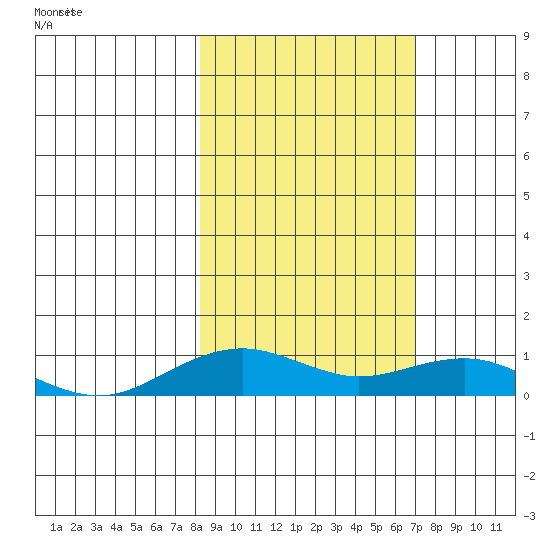 Niyrakpak Lagoon entrance tide chart for Tuesday, March 5, 2024