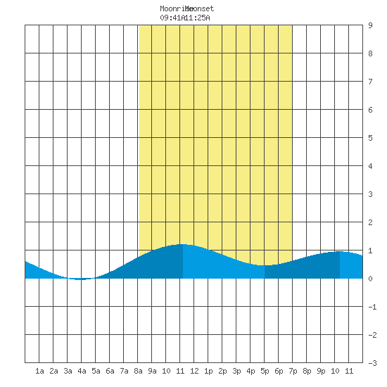 Niyrakpak Lagoon entrance tide chart for Wednesday, March 6, 2024