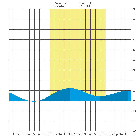 Niyrakpak Lagoon entrance tide chart for Thursday, March 7, 2024