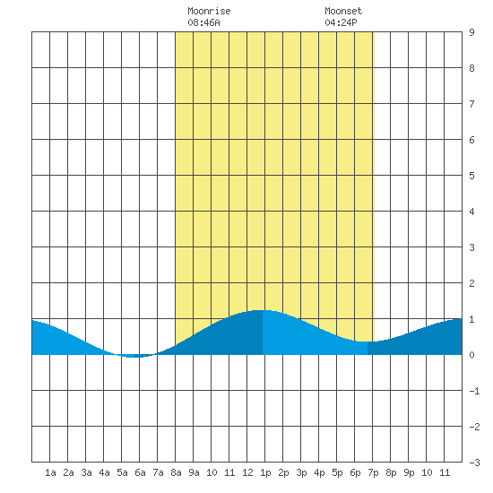Niyrakpak Lagoon entrance tide chart for Friday, March 8, 2024