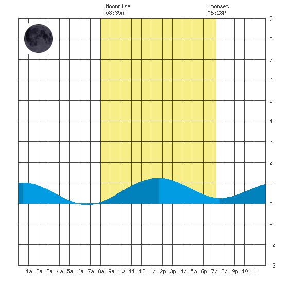 Niyrakpak Lagoon entrance tide chart for Saturday, March 9, 2024