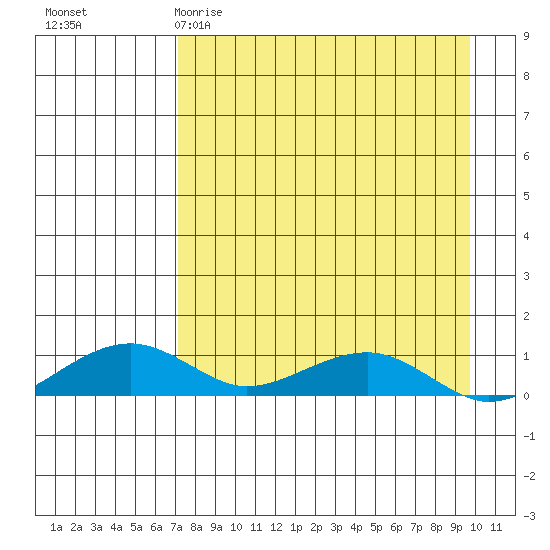Niyrakpak Lagoon entrance tide chart for Wednesday, April 10, 2024