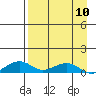 Niyrakpak Lagoon entrance tide chart for Wednesday, April 10, 2024