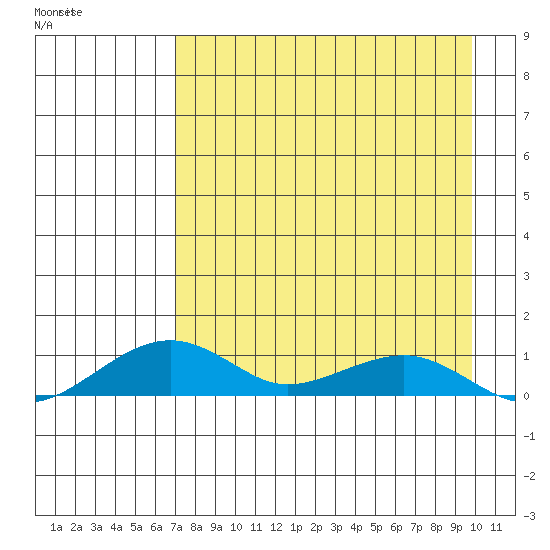 Niyrakpak Lagoon entrance tide chart for Friday, April 12, 2024
