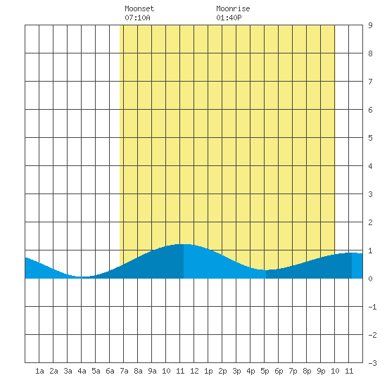 Niyrakpak Lagoon entrance tide chart for Wednesday, April 17, 2024