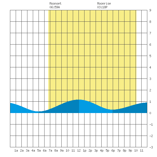 Niyrakpak Lagoon entrance tide chart for Thursday, April 18, 2024