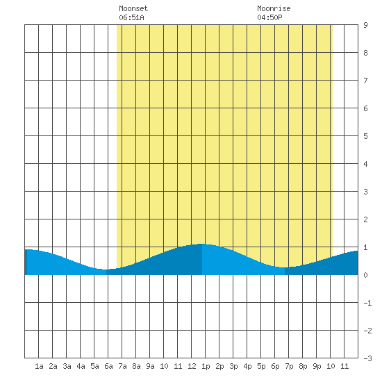 Niyrakpak Lagoon entrance tide chart for Friday, April 19, 2024