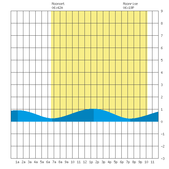 Niyrakpak Lagoon entrance tide chart for Saturday, April 20, 2024
