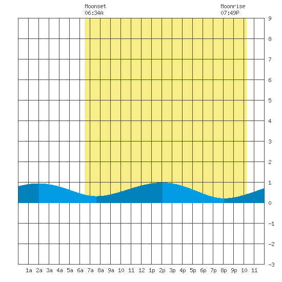Niyrakpak Lagoon entrance tide chart for Sunday, April 21, 2024
