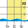 Niyrakpak Lagoon entrance tide chart for Monday, April 22, 2024
