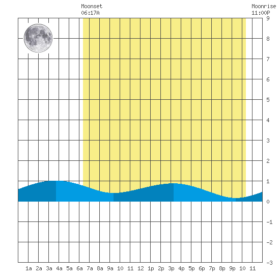 Niyrakpak Lagoon entrance tide chart for Tuesday, April 23, 2024