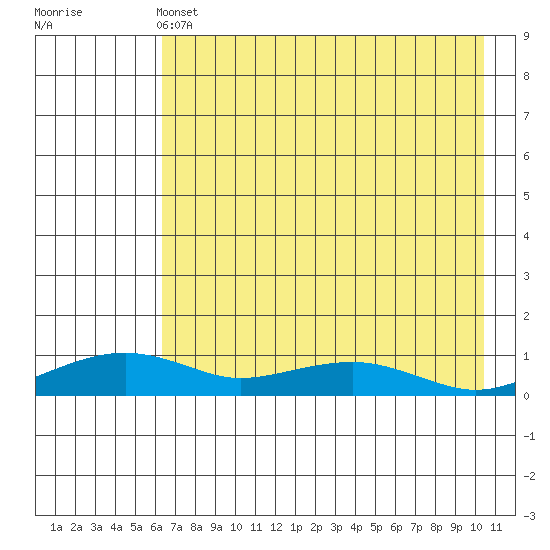Niyrakpak Lagoon entrance tide chart for Wednesday, April 24, 2024