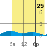 Niyrakpak Lagoon entrance tide chart for Thursday, April 25, 2024
