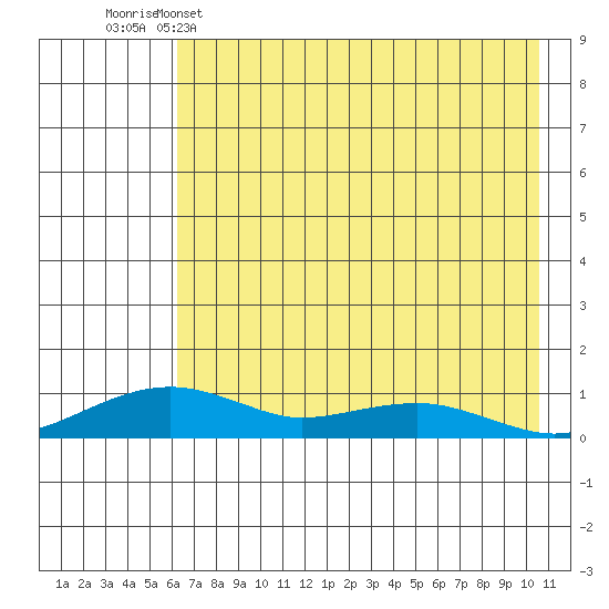 Niyrakpak Lagoon entrance tide chart for Friday, April 26, 2024