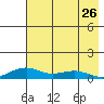 Niyrakpak Lagoon entrance tide chart for Friday, April 26, 2024