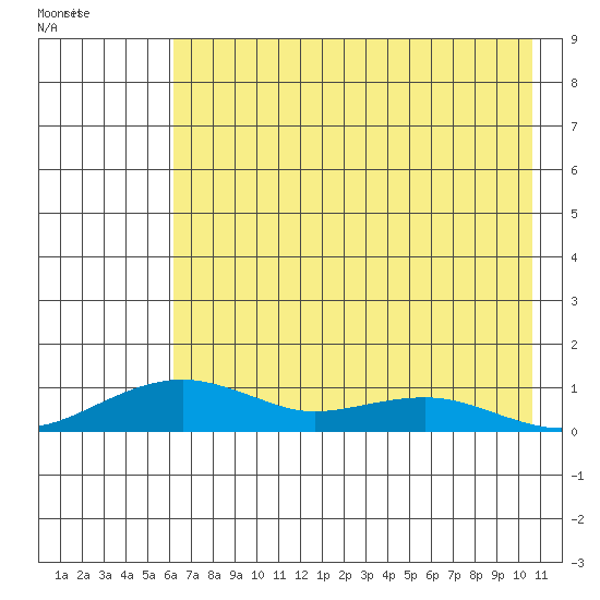Niyrakpak Lagoon entrance tide chart for Saturday, April 27, 2024