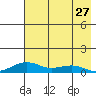 Niyrakpak Lagoon entrance tide chart for Saturday, April 27, 2024