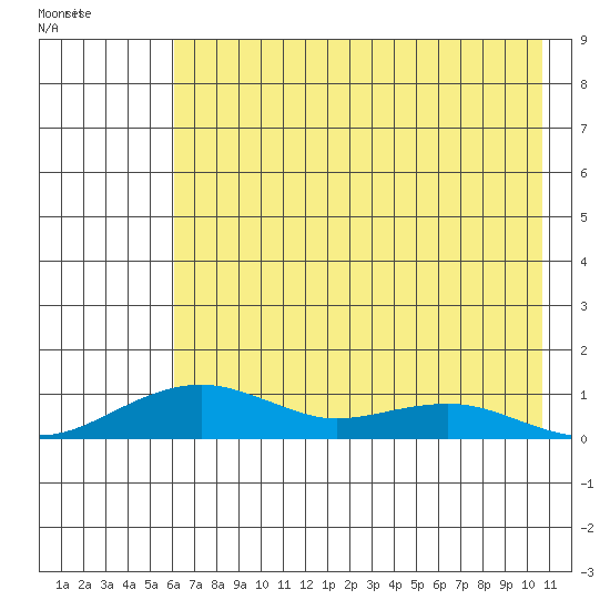 Niyrakpak Lagoon entrance tide chart for Sunday, April 28, 2024