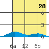 Niyrakpak Lagoon entrance tide chart for Sunday, April 28, 2024