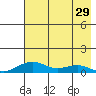 Niyrakpak Lagoon entrance tide chart for Monday, April 29, 2024