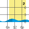 Niyrakpak Lagoon entrance tide chart for Tuesday, April 2, 2024