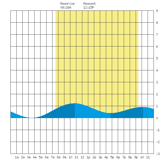 Niyrakpak Lagoon entrance tide chart for Wednesday, April 3, 2024