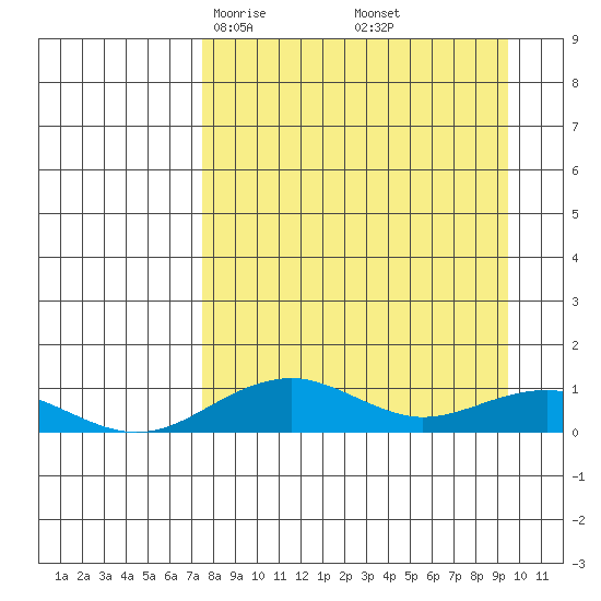Niyrakpak Lagoon entrance tide chart for Thursday, April 4, 2024