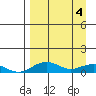 Niyrakpak Lagoon entrance tide chart for Thursday, April 4, 2024