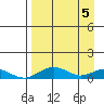 Niyrakpak Lagoon entrance tide chart for Friday, April 5, 2024
