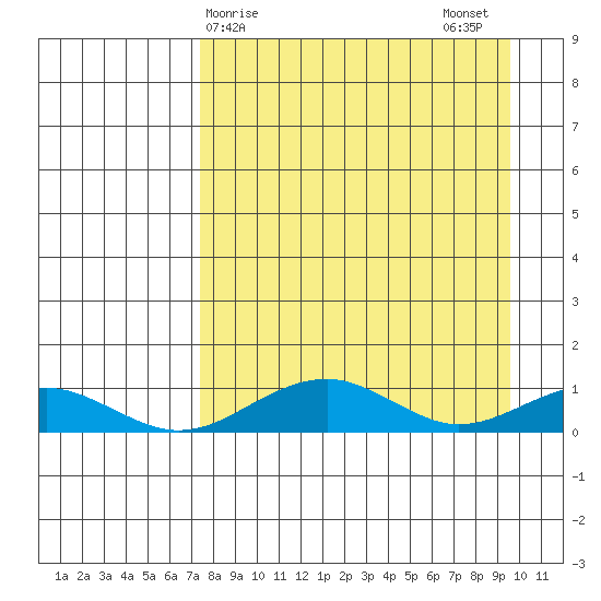 Niyrakpak Lagoon entrance tide chart for Saturday, April 6, 2024